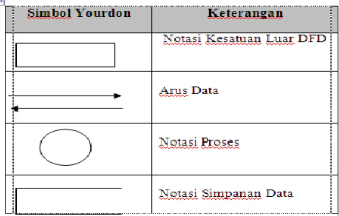 Gambar 2.14 Simbol-simbol DFD 