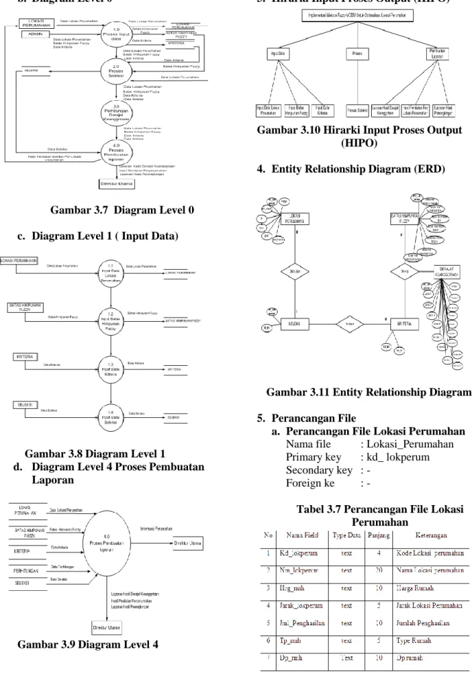Gambar 3.7  Diagram Level 0  c.  Diagram Level 1 ( Input Data) 