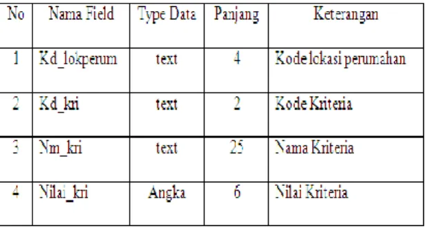 Tabel 3.8 Perancangan File Batas Himpunan  Fuzzy 