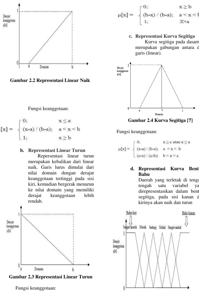 Gambar 2.4 Kurva Segitiga [7] 