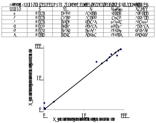 Tabel 4. Model persamaan HKSA senyawa antiradikal hasil analisis regresi multilinear 