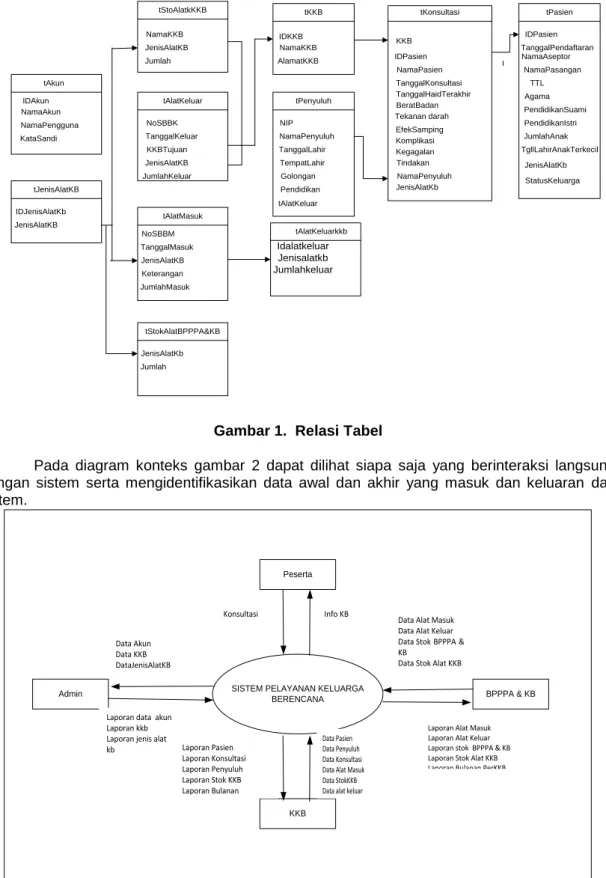 Gambar 2.  Diagram Konteks 