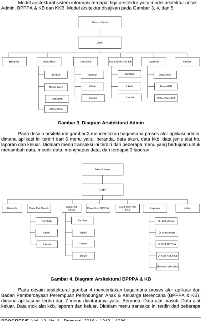 Gambar 3. Diagram Arsitektural Admin 