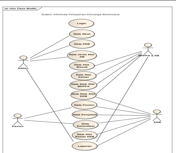 Gambar 6.  Use Case Diagram 