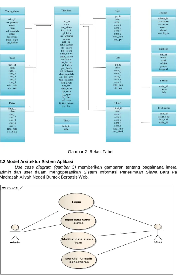 Gambar 2. Relasi Tabel  2.2 Model Arsitektur Sistem Aplikasi 