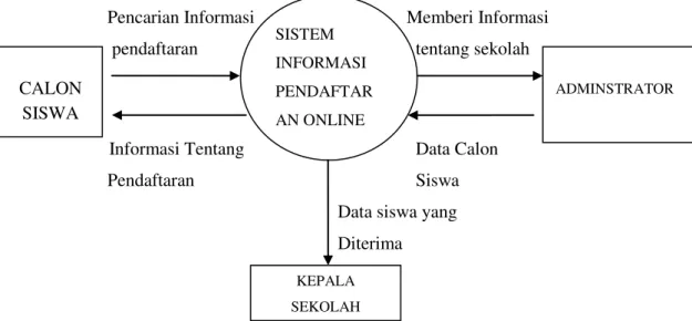 Gambar 3.1. Diagram Konteks Sistem Informasi CALON SISWA SISTEM INFORMASI PENDAFTARAN ONLINE ADMINSTRATOR KEPALA SEKOLAH 