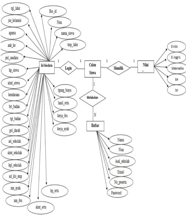 Gambar 3.2 Entity Relationship Diagram ( ERD ) 