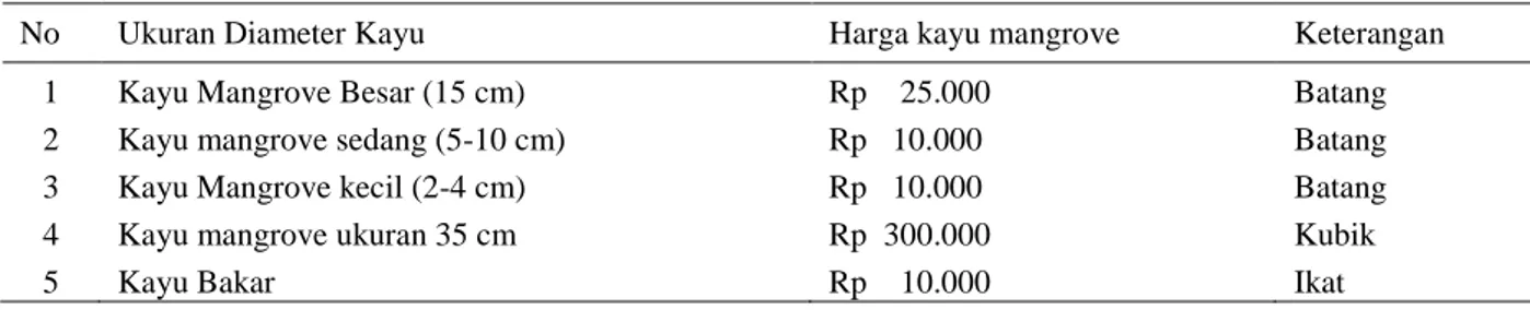 Tabel  2  dapat  dijelaskan  bahwa  kayu  mangrove  dengan  ukuran  diameter  15  cm  yang  biasanya  dipakai  sebagai  tiang  pancang  dalam  pebuatan bangunan memiliki nilai dari hasil valuasi  sebesar  Rp