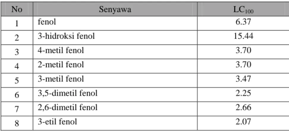 Tabel 1. Data toksisitas dari 8 senyawa fenol 
