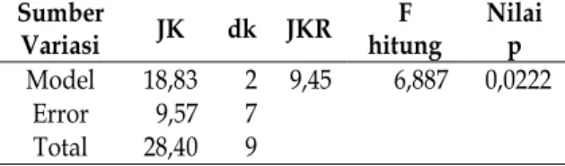 Tabel 4. Analisis varian untuk model akhir  Sumber  Variasi  JK  dk  JKR  F  hitung  Nilai p  Model  Error  18,83 9,57  2 7  9,45  6,887  0,0222  Total  28,40  9 
