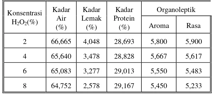 Tabel-3. Pengaruh Lama Perendaman Hidrogen Peroksida terhadap Parameter yang Diamati 