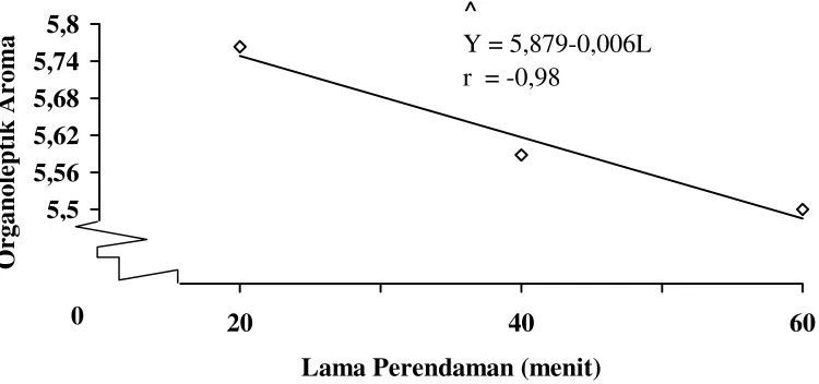 Tabel-8 . Pengaruh LSR Efek Utam a Lam a Perendam an terhadap Arom a 