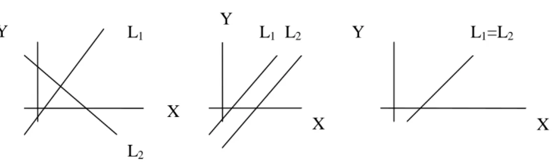 Gambar 4.1. Kemungkinan kedudukan dua garis dalam bidang 