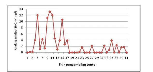 Gambar 5. Grafik hasil analisis kandungan nitrat pada airtanah dangkal di Semarang. 