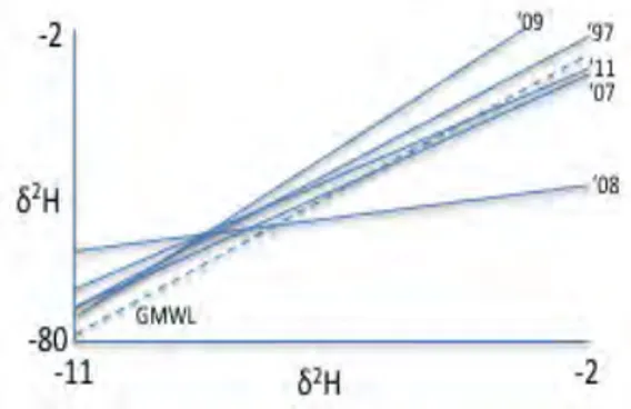 Gambar  10.  Grafik  korelasi  2H  vs  18O  tahun  	
   2008  (PLHG,  2009).  LMWL  (garis  biru)  dibandingkan dengan GMWL (garis merah)  	
  