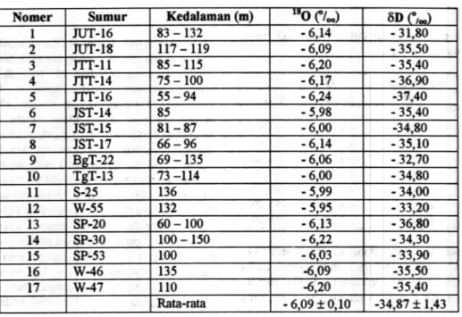 Tabel  5. Kandungan  isotop stabil air  tanah dalam