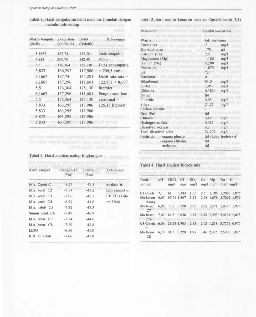 Tabel 1. HasHpengukuran debit mata air Cimelati dengan metode hidroisotop