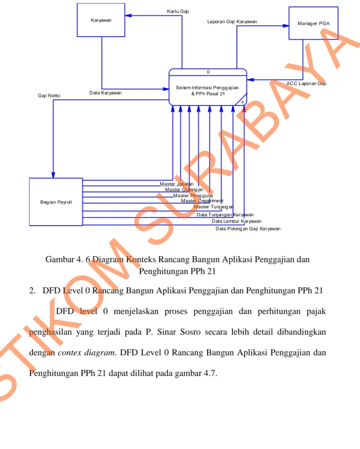 Gambar 4. 6 Diagram Konteks Rancang Bangun Aplikasi Penggajian dan  Penghitungan PPh 21 