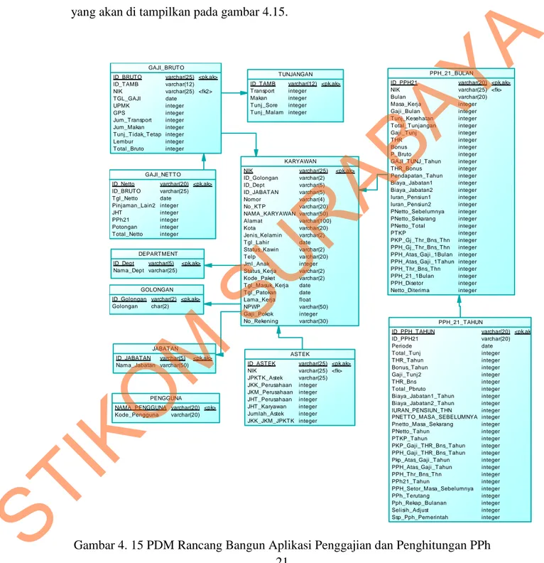 Gambar 4. 15 PDM Rancang Bangun Aplikasi Penggajian dan Penghitungan PPh 