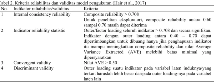 Tabel 2. Kriteria reliabilitas dan validitas model pengukuran (Hair et al., 2017) No. Indikator reliabilitas/validitas Kriteria