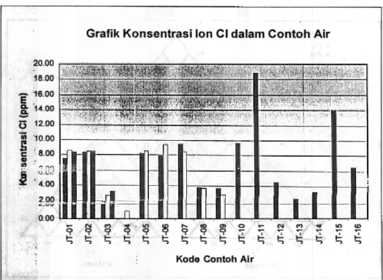 Grafik  Konsentrasi  Ion  CI  dalam  Contoh  Air