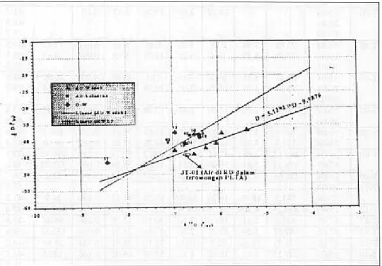 Gambar  5. Grafik  hubungan  antara  ~  vs  60-18 contoh  r air  bendungan  Jatiluhur