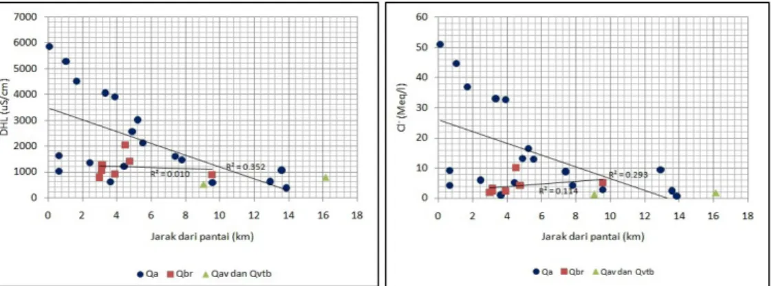 Gambar 5. Grafik bivariat antara Jarak lokasi contoh air dari pantai dengan parameter DHL dan Cl - .