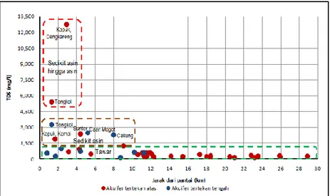 Grafik  bivariat  antara  nilai  TDS  dengan  jarak  lokasi  pengambilan  conto  air  terhadap  pantai  dapat dilihat pada Gambar 6