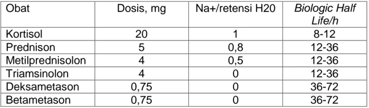 Tabel 2.2 Perbedaan Potensi Kortikosteroid berdasarkan Na+/retensi H20  dan Waktu Paruh (Becker, 2013) 