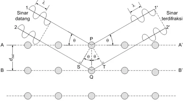 Gambar 2.3 Difraksi sinar-X oleh bidang – bidang atom 