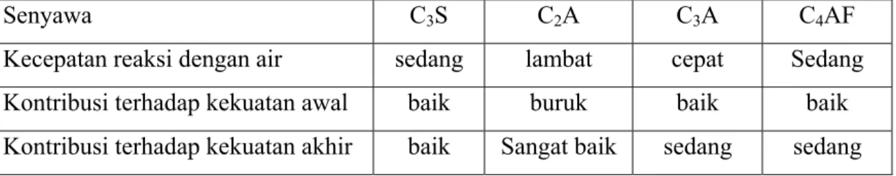 Tabel 2.3   Karakteristik senyawa penyusun semen 