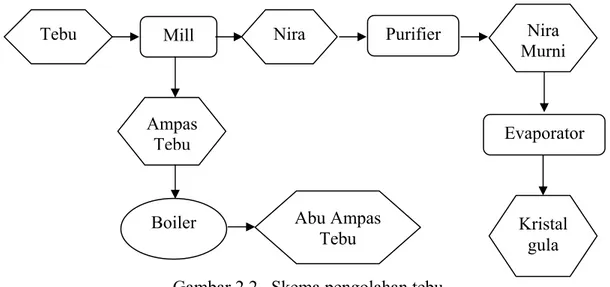Gambar 2.2   Skema pengolahan tebu Mill  Kristal gula  Evaporator Nira MurniPurifier Abu Ampas Boiler TebuNira Ampas TebuTebu 