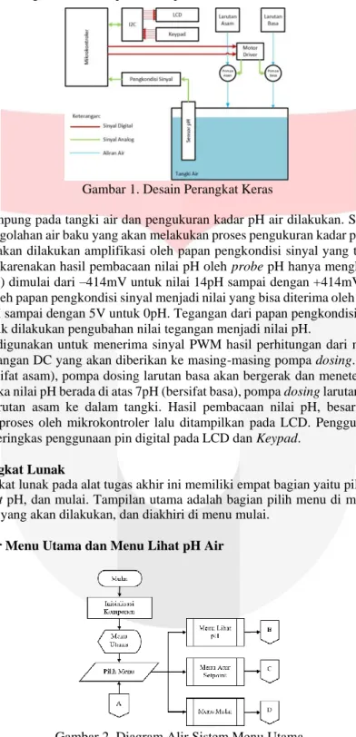 Gambar 1. Desain Perangkat Keras 