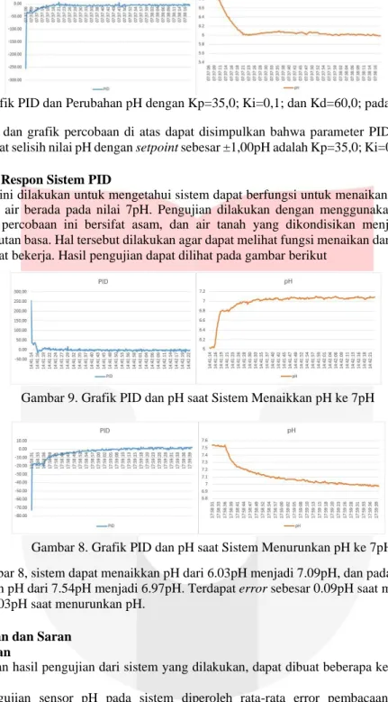 Gambar 9. Grafik PID dan pH saat Sistem Menaikkan pH ke 7pH 