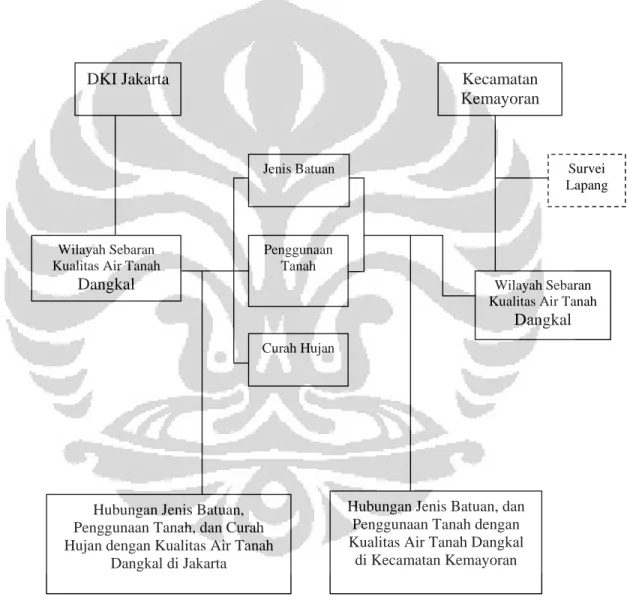 Gambar 1. Alur Pikir Penelitian DKI Jakarta 