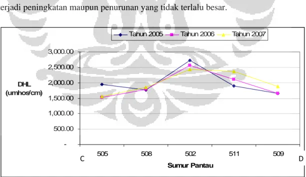Gambar 6. Grafik Daya Hantar Listrik Periode I DKI Jakarta 