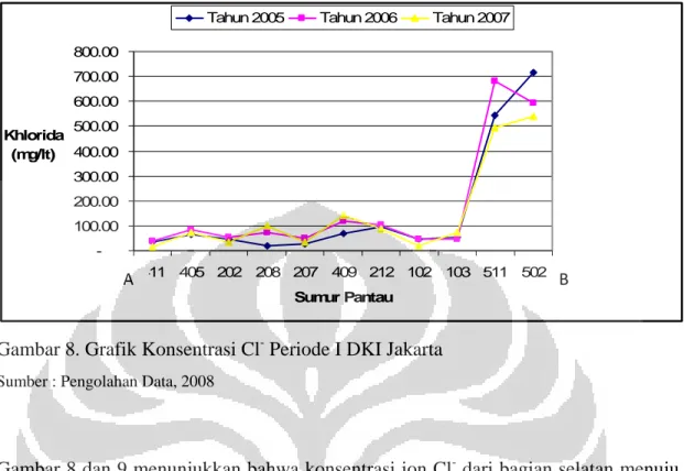 Gambar 8 dan 9 menunjukkan bahwa konsentrasi ion Cl -  dari bagian selatan menuju  ke bagian utara Jakarta mengalami peningkatan