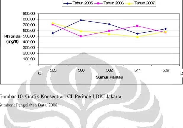 Gambar 10. Grafik Konsentrasi Cl -  Periode I DKI Jakarta 