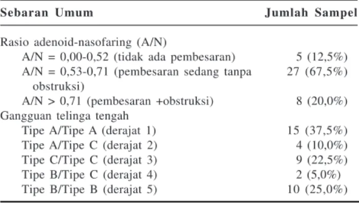 Tabel 1. Karakteristik Subyek Penelitian