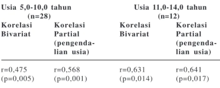 Tabel 4. Nilai  Prediksi  Rasio  Adenoid-Nasofaring  terhadap Gangguan Telinga Tengah