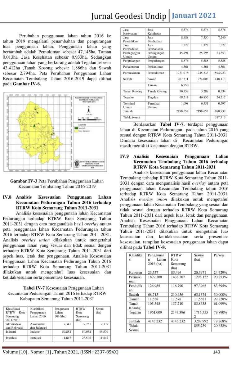 Gambar IV-3 Peta Perubahan Penggunaan Lahan  Kecamatan Tembalang Tahun 2016-2019  IV.8   Analisis  Kesesuaian  Penggunaan  Lahan 