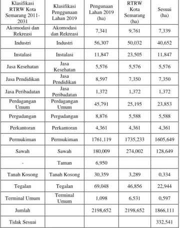Tabel IV-9 Kesesuaian Penggunaan Lahan Kecamatan  Pedurungan Tahun 2019 terhadap RTRW Kabupaten 