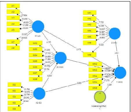 Gambar 3. Nilai Diagram t-Values 