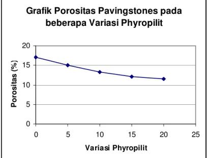 Grafik Porositas Pavingstones pada  beberapa Variasi Phyropilit