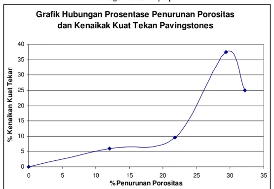 Grafik Hubungan Prosentase Penurunan Porositas  dan Kenaikak Kuat Tekan Pavingstones