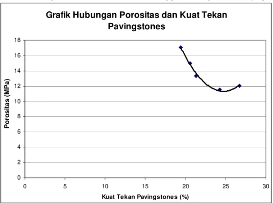 Grafik 4. Hubungan Kuat Tekan dan Porositas Paving pada Berbagai Variasi Phyropilit 