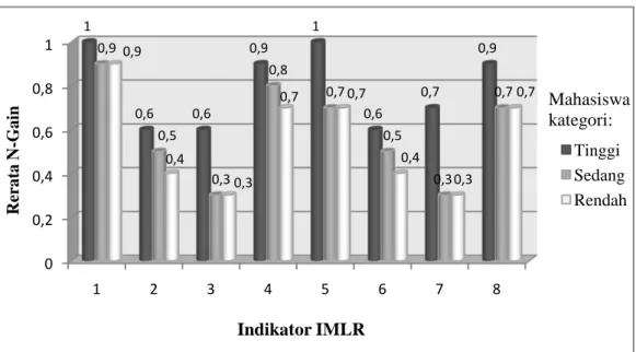 Gambar 1.  Grafik rerata N-gain untuk setiap indikator IMLR pada topik   Kesetimbangan asam-basa berdasarkan kategori mahasiswa 
