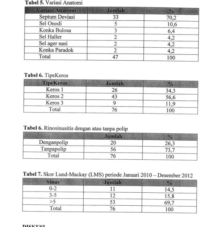 Tabel  7.  skor  Lund-Mackay  (LMS)  periode  Januari 2010  -  Desember  2012