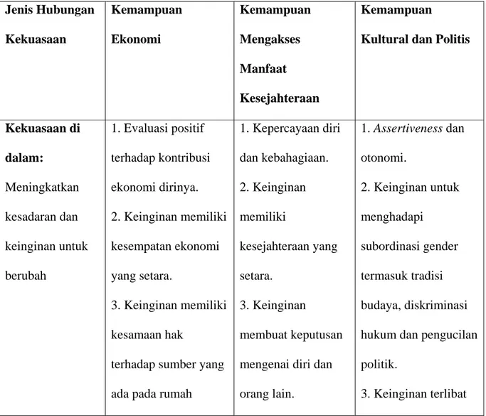 Tabel 1. Indikator Keberdayaan (Schuler, Hashemi dan Riley dalam Suharto, 2009)  Jenis Hubungan  Kekuasaan  Kemampuan Ekonomi  Kemampuan Mengakses  Manfaat  Kesejahteraan  Kemampuan 