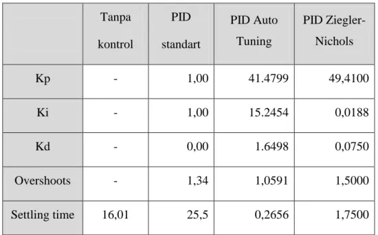 Tabel 3. Hasil Running Program Kontrol Motor DC berbagai kontroller 